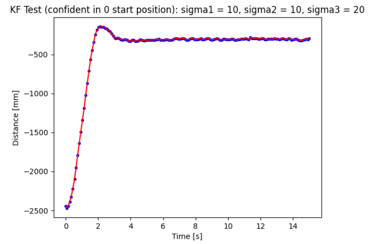 kf filter - sigma 10 10 20 - confident start position 0